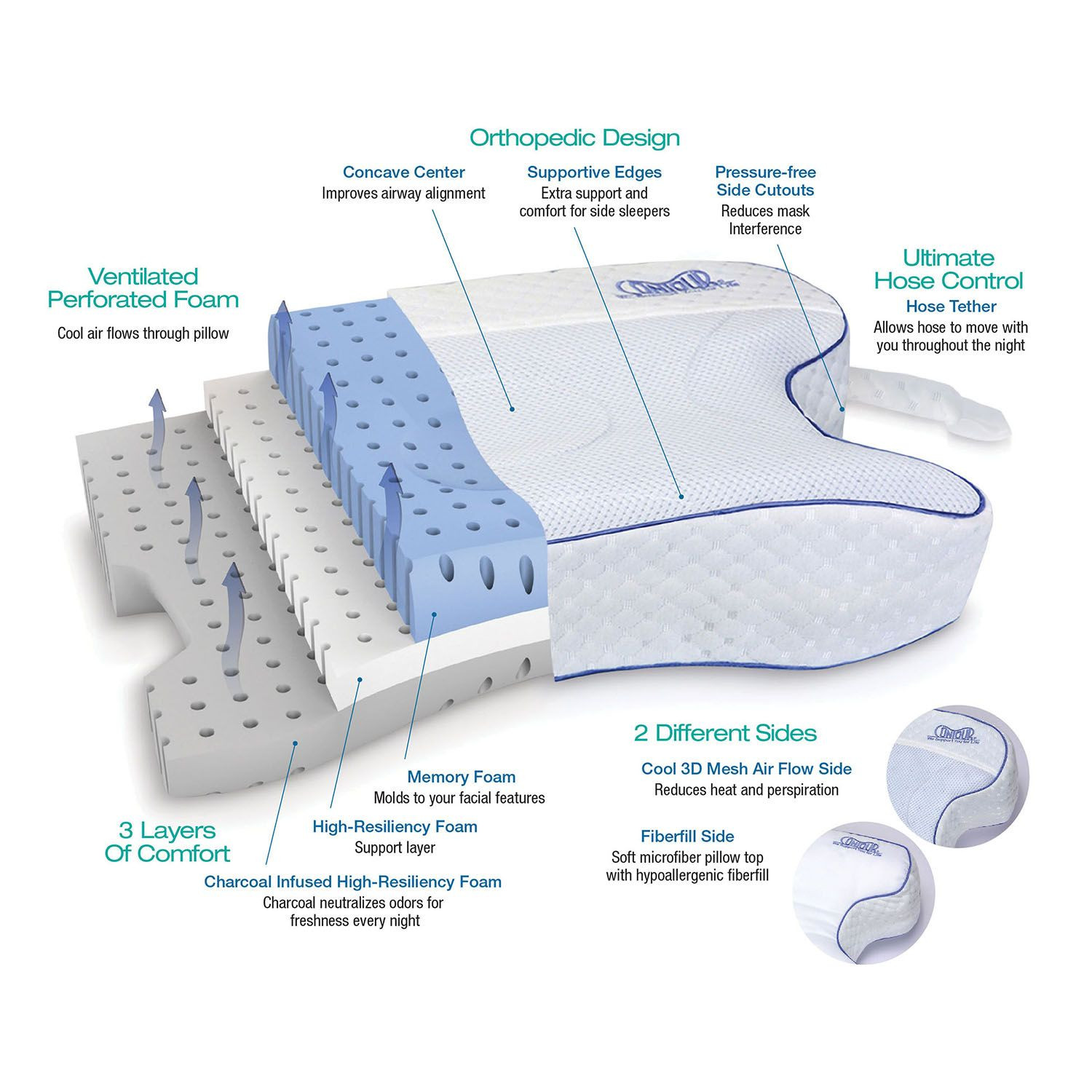 CPAPmax CPAP Bed Pillow by Contour photo 5